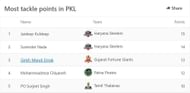 Jaideep and Surender Nada are the top 2 defenders in Pro Kabaddi 2021